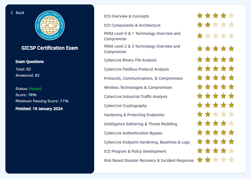 My score card for the GICSP exam